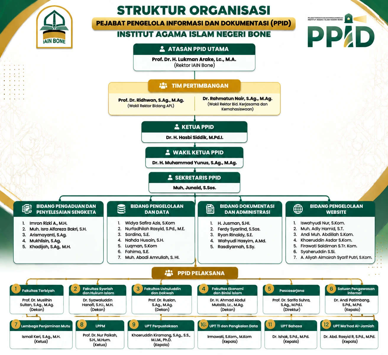 Bagan Struktur Organisasi PPID